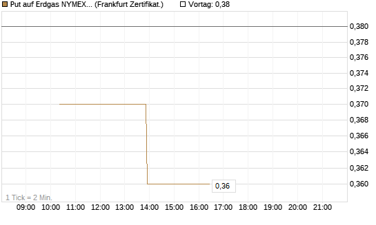 Put auf Erdgas NYMEX 06/26 [Vontobel] Chart