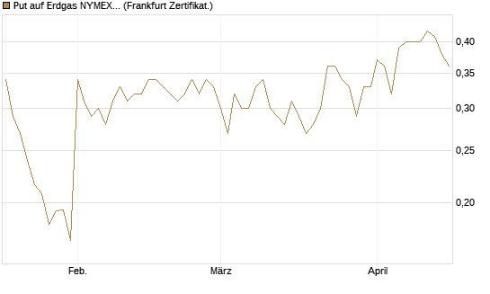 Put auf Erdgas NYMEX 06/26 [Vontobel] Chart