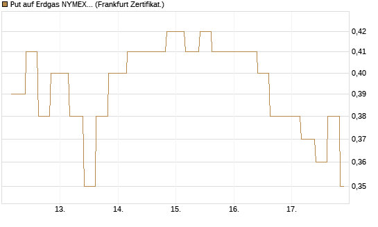 Put auf Erdgas NYMEX 06/26 [Vontobel] Chart