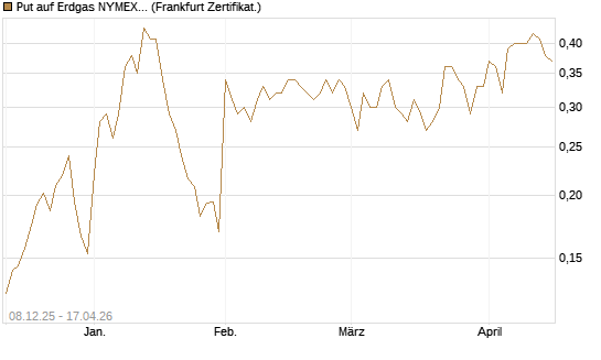 Put auf Erdgas NYMEX 06/26 [Vontobel] Chart