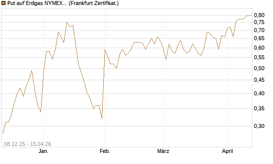 Put auf Erdgas NYMEX 06/26 [Vontobel] Chart