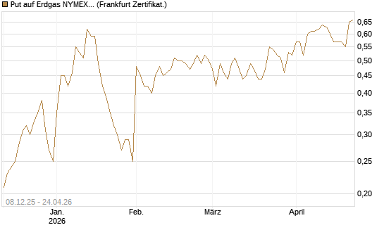Put auf Erdgas NYMEX 06/26 [Vontobel] Chart