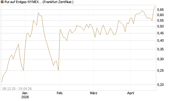 Put auf Erdgas NYMEX 06/26 [Vontobel] Chart