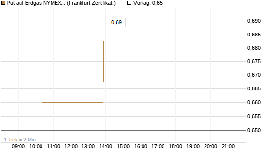 Put auf Erdgas NYMEX 06/26 [Vontobel] Chart