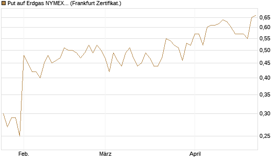 Put auf Erdgas NYMEX 06/26 [Vontobel] Chart