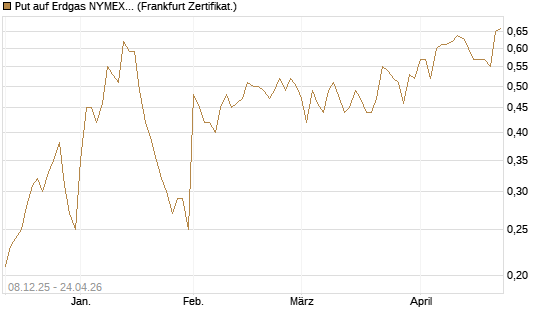 Put auf Erdgas NYMEX 06/26 [Vontobel] Chart