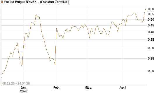 Put auf Erdgas NYMEX 06/26 [Vontobel] Chart