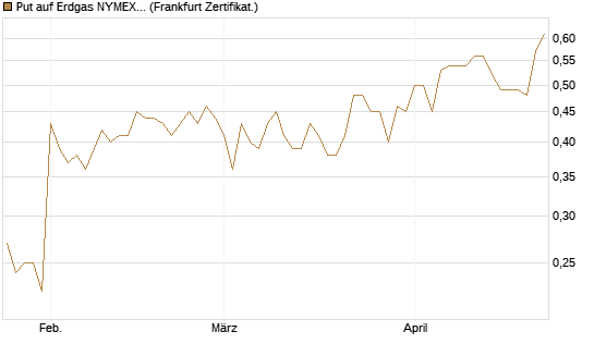 Put auf Erdgas NYMEX 06/26 [Vontobel] Chart