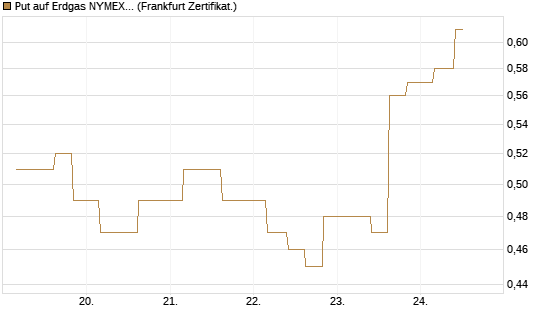 Put auf Erdgas NYMEX 06/26 [Vontobel] Chart