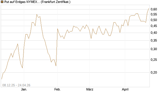 Put auf Erdgas NYMEX 06/26 [Vontobel] Chart