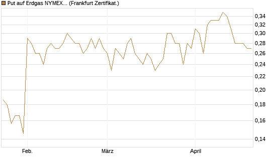 Put auf Erdgas NYMEX 06/26 [Vontobel] Chart