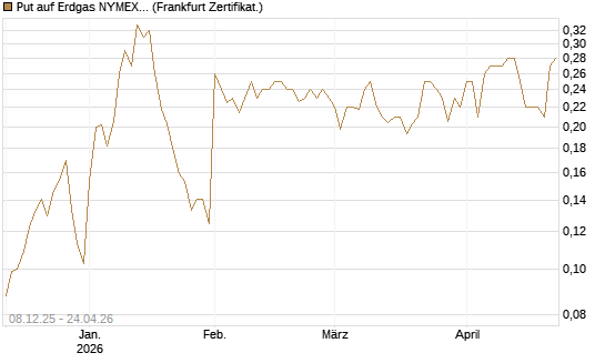 Put auf Erdgas NYMEX 06/26 [Vontobel] Chart
