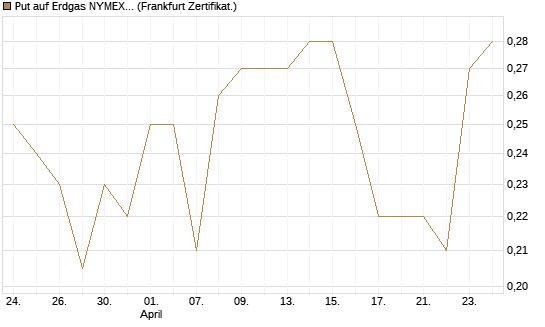 Put auf Erdgas NYMEX 06/26 [Vontobel] Chart