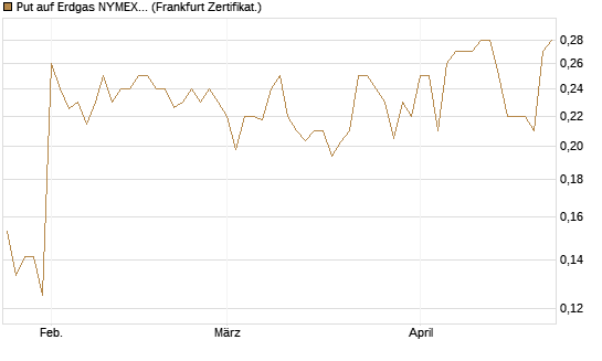 Put auf Erdgas NYMEX 06/26 [Vontobel] Chart