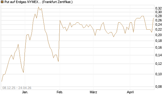 Put auf Erdgas NYMEX 06/26 [Vontobel] Chart