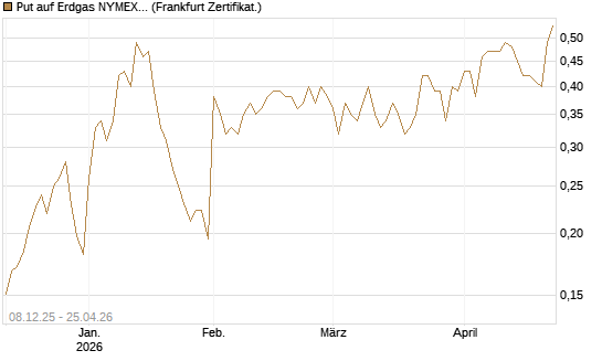 Put auf Erdgas NYMEX 06/26 [Vontobel] Chart