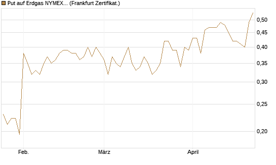 Put auf Erdgas NYMEX 06/26 [Vontobel] Chart