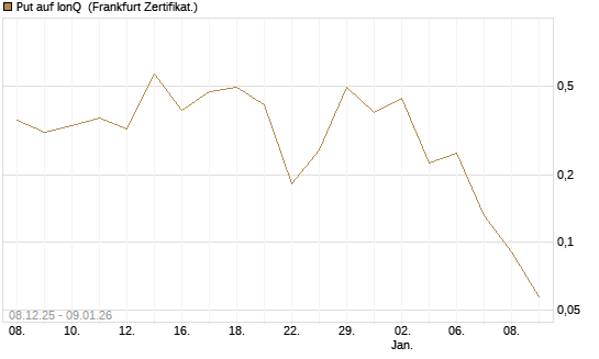 Put auf IonQ [Vontobel] Chart