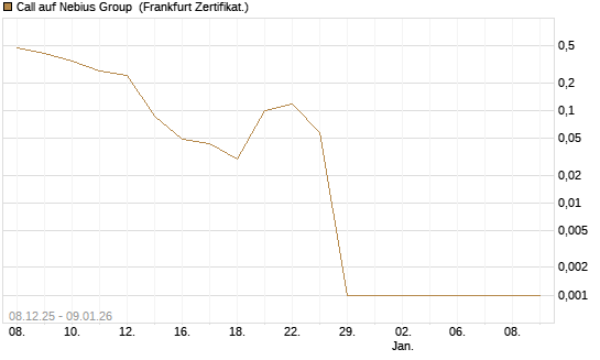 Call auf Nebius Group [Vontobel] Chart