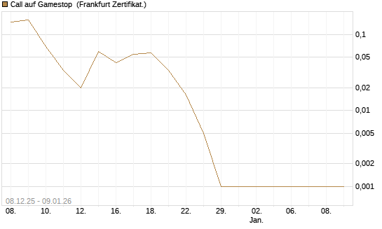 Call auf Gamestop [Vontobel] Chart