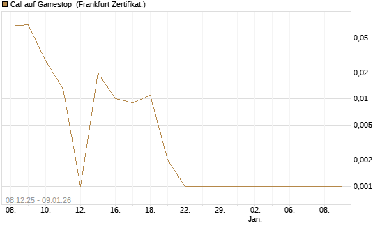 Call auf Gamestop [Vontobel] Chart