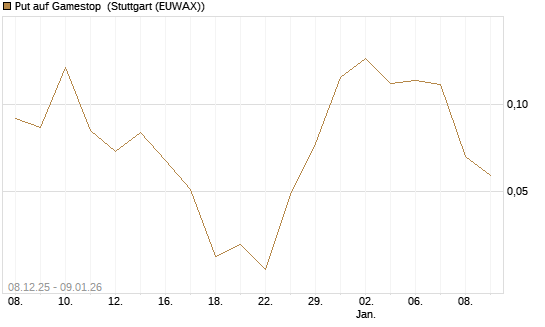 Put auf Gamestop [Vontobel] Chart