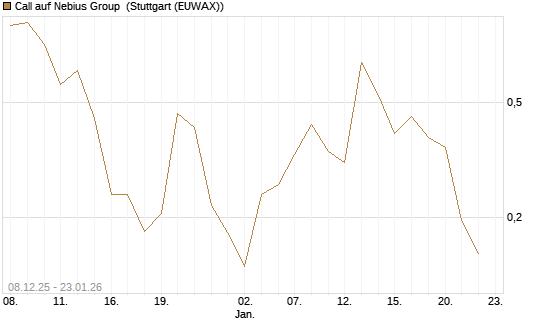 Call auf Nebius Group [Vontobel] Chart