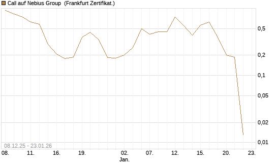 Call auf Nebius Group [Vontobel] Chart