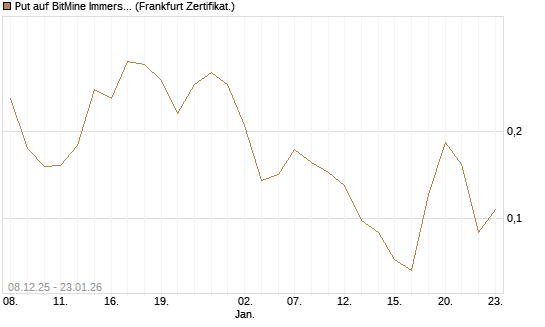 Put auf BitMine Immersion Technologies Inc [Vontobel] Chart