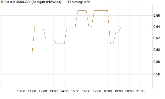 Put auf USD/CAD [Dt. Bank AG] Chart