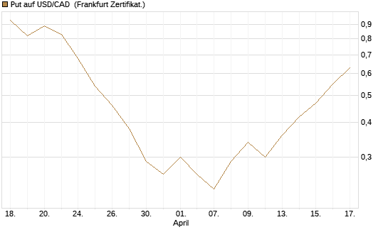 Put auf USD/CAD [Dt. Bank AG] Chart