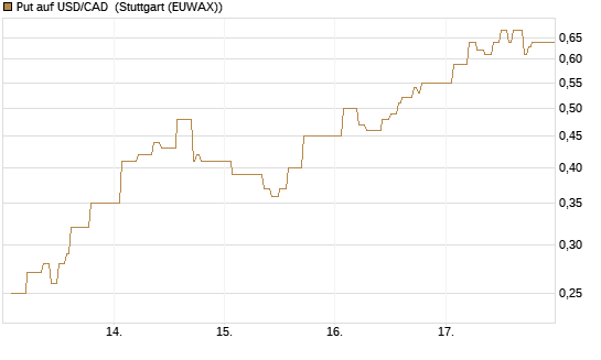 Put auf USD/CAD [Dt. Bank AG] Chart