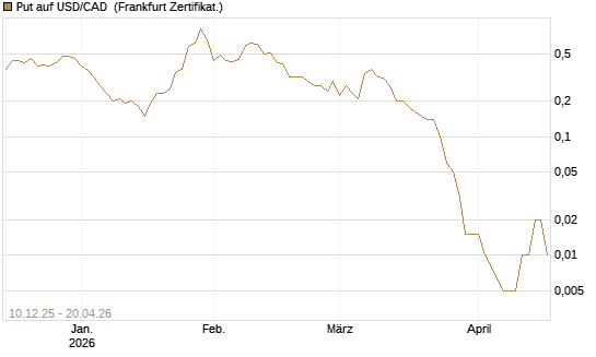 Put auf USD/CAD [Dt. Bank AG] Chart