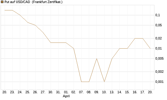 Put auf USD/CAD [Dt. Bank AG] Chart