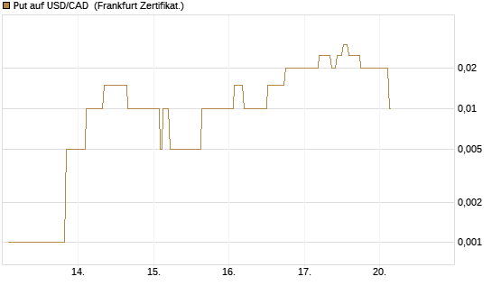 Put auf USD/CAD [Dt. Bank AG] Chart