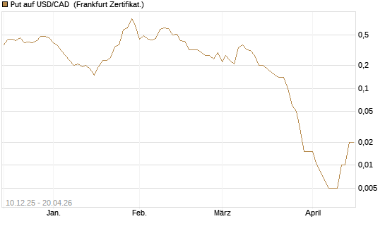 Put auf USD/CAD [Dt. Bank AG] Chart
