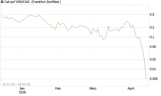 Call auf USD/CAD [Dt. Bank AG] Chart