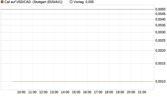 Call auf USD/CAD [Dt. Bank AG] Chart