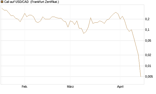Call auf USD/CAD [Dt. Bank AG] Chart