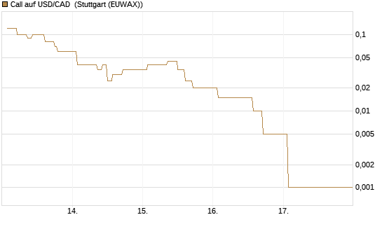 Call auf USD/CAD [Dt. Bank AG] Chart