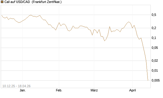 Call auf USD/CAD [Dt. Bank AG] Chart