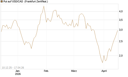 Put auf USD/CAD [Dt. Bank AG] Chart
