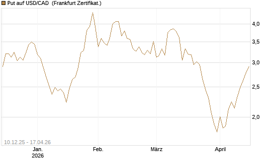 Put auf USD/CAD [Dt. Bank AG] Chart