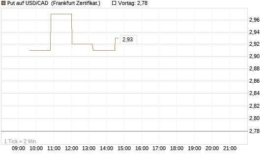 Put auf USD/CAD [Dt. Bank AG] Chart