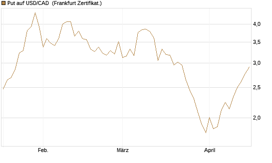 Put auf USD/CAD [Dt. Bank AG] Chart