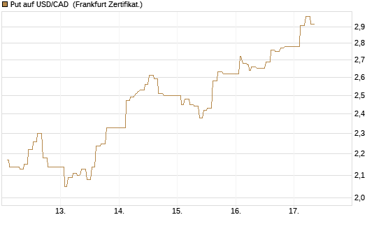 Put auf USD/CAD [Dt. Bank AG] Chart