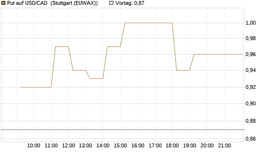 Put auf USD/CAD [Dt. Bank AG] Chart