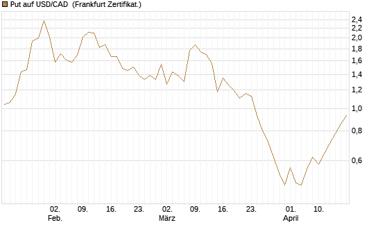 Put auf USD/CAD [Dt. Bank AG] Chart