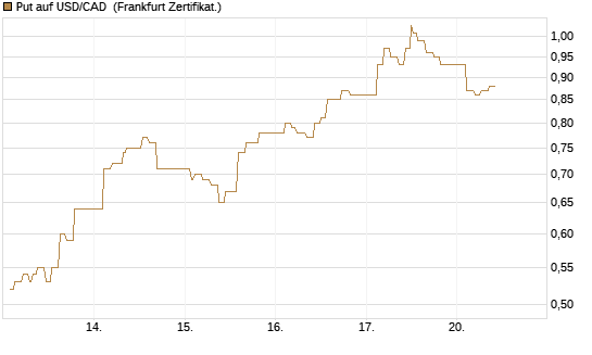 Put auf USD/CAD [Dt. Bank AG] Chart