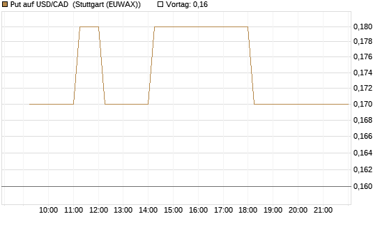 Put auf USD/CAD [Dt. Bank AG] Chart